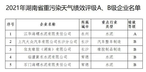 湖南公布重污染天氣績(jī)效評(píng)級(jí) 水泥行業(yè)獲1家A級(jí)、2家B級(jí)